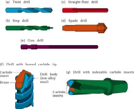 Types of drills Twist drill: most common drill Step drill: produces holes of two or more