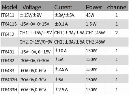 IT6400 Series High Speed Linear DC Power Supply: Maximum output power of single channel up to 150 W, output voltage max.