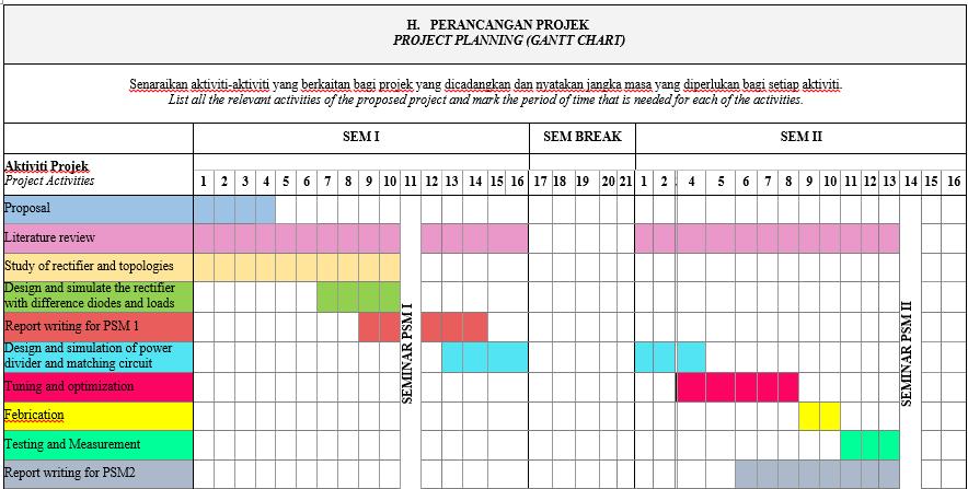 6 1.5 Project Planning The Gantt chart in Figure 1.3 show the step by step work need to be done on the right time. This Gantt chart helps to guide and complete each task on time.