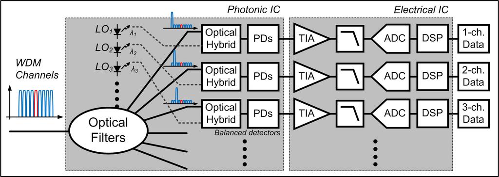 Optical-Domain WDM Receiver Complex photonic IC.