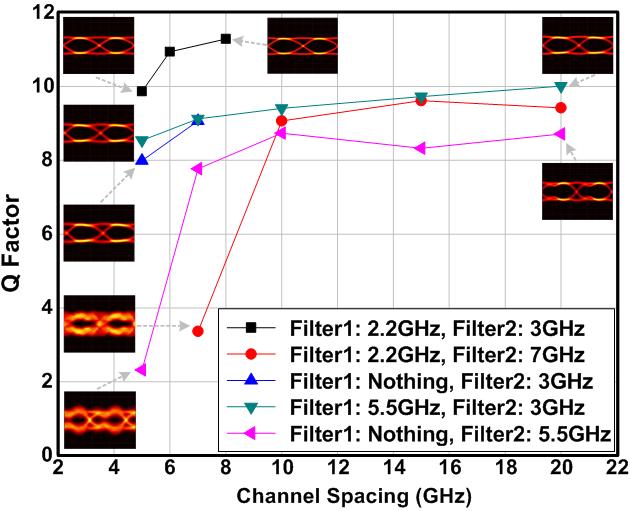 3-channel Test: Adjacent Channel Rejection Eye Quality with Different Transmitter/receiver filter bandwidths *Filter1: