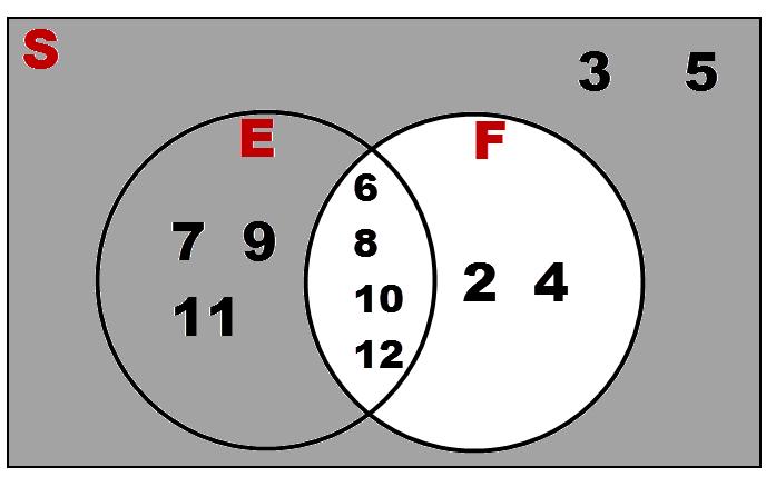 1.1. Descriptions of Events www.ck12.org Example B Shade the area of the diagram below that represents E F. Then, shade the area of the diagram that represents E F.