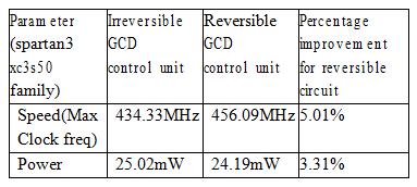 D. Speed and power analysis: Table 3: Comparison of Reversible and Irreversible Control Unit [2] B, Raghu Kanth; B, Murali Krishna; G, Phani Kumar; J, Poornima, A Comparative Study of Reversible