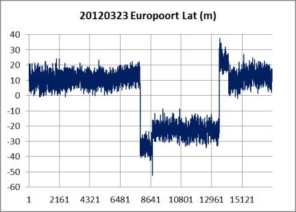 Longitude and latitude jumps due to maintenance on the non-loran antennae at Anthorn. 3.1.3 ASF data As mentioned before, ASF data are needed to strongly improve the position accuracy.