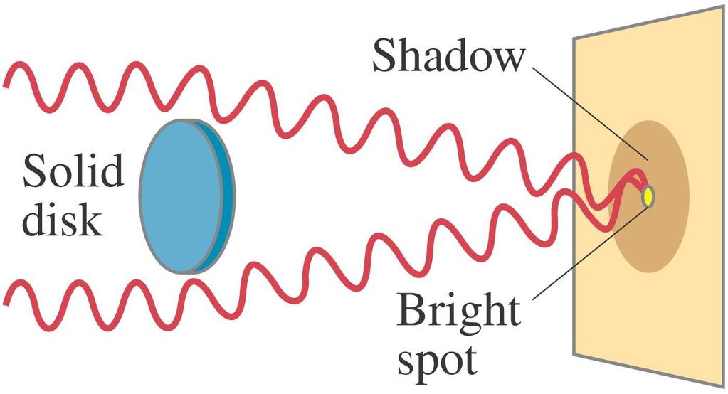 Diffraction by a Single Slit or Disk If light is a