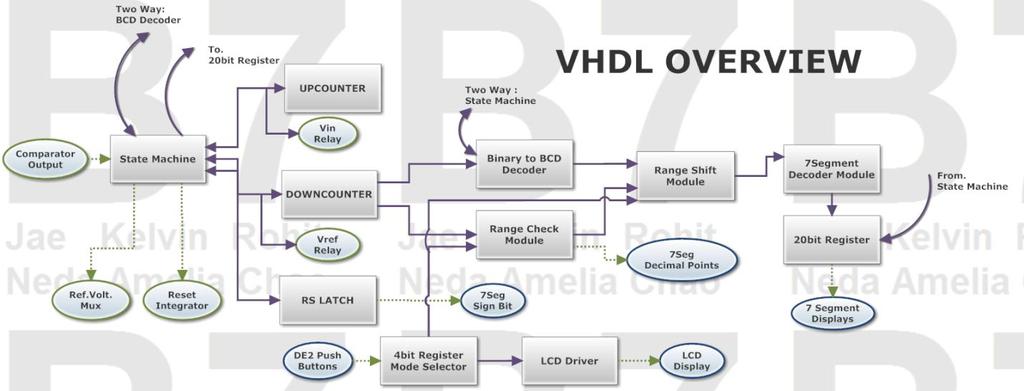 1 VHDL code The De2 board and vhdl has served as a brain of our multimeter.