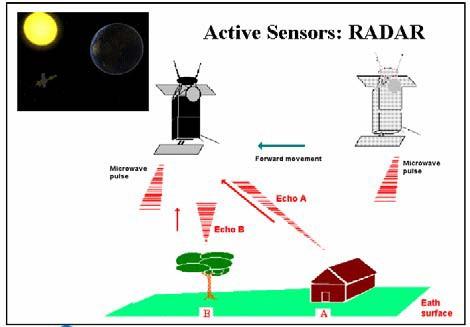 Advantages for active sensors include (i)the ability to obtain measurements anytime, regardless of the time of day or season, (ii)can be used for examining wavelengths that are not sufficiently