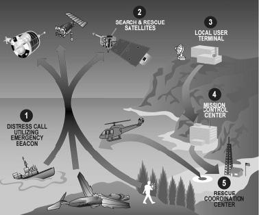 1.3. Overview of the COSPAS-SARSAT (C/S) System Figure 1.1 Illustration Copyright COSPAS-SARSAT 1. In situations of grave and imminent danger when lives are at risk, emergency beacons are activated.