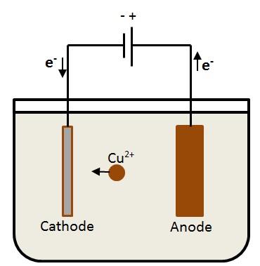 2.4. FABRICATION CHAPTER 2. THEORY Figure 2.17: A simplified illustration of the electroplating process.