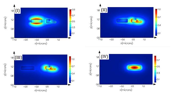 = 3 µm. Fig. 3. Simulation results for the intensity of light when launching (a) TE mode and (b) TM mode as the input.