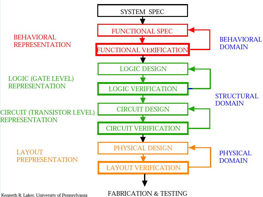 Three Domain View of VLSI Design Flow at One Level FUNCTIONAL DESIGN Verilog/Spectre Verilog/Cadence Verilog/Spectre Extract Parasitic Elements LAYOUT