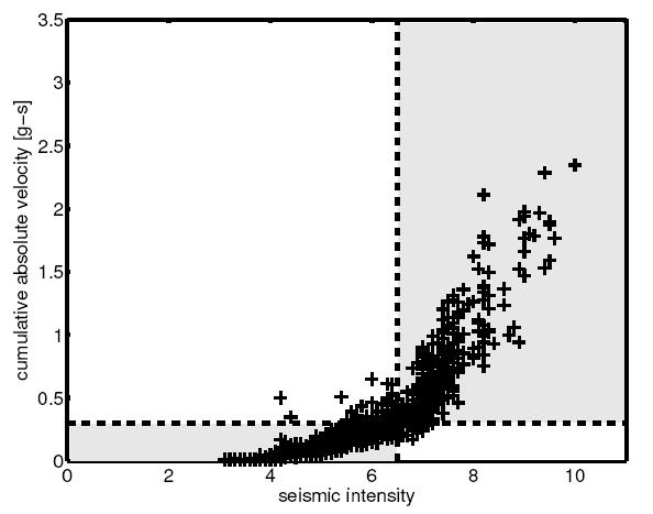 Correlation between CAV and computed seismic intensity (Computed Seismic