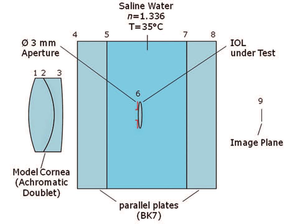 The Model Eye has been designed to simulate the effect of the real human eye during measurements of IOL and is defined in the ISO 11979 standard.