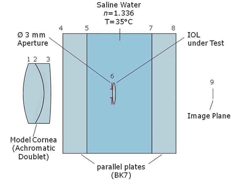 The model eye has been designed to simulate the effect of the real human eye during measurements of IOL and is defined in the ISO 11979 Standard.