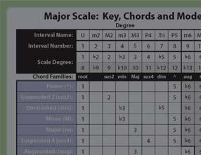 Advanced Explore and use Leads, Riffs and Licks from any starting position in any Key Major Blues The 5th Mode in the Pentatonic Scale is called the Major