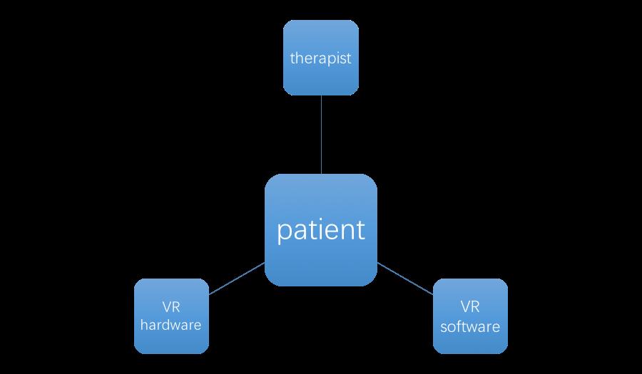 can rent or purchase a VR device for the treatment. With the help of the specially designed software, a patient can do the therapy remotely with therapists.
