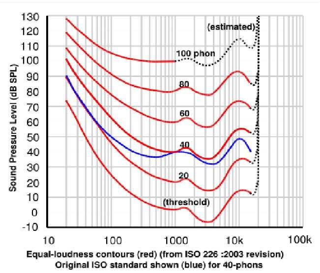 APPENDIX B. HUMAN SOUND PERCEPTION (B.1). Figure B.1: Hearing threshold and equal loudness contours (adapted from ISO 226: 2003).