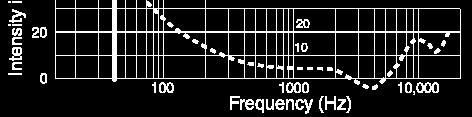 1: Two tones at different but close low frequencies, both below the hearing threshold of a subject are presented independently. They are, by definition of hearing threshold, inaudible.