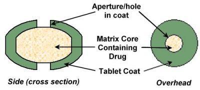 DiffCORE TM Delivers Drug from a Core through Apertures in a Functional Barrier Coating A GSK proprietary modified release drug delivery technology Several forms