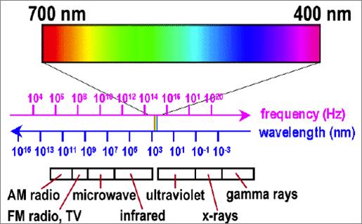 Physics of Color Light Light or visible light is the portion of
