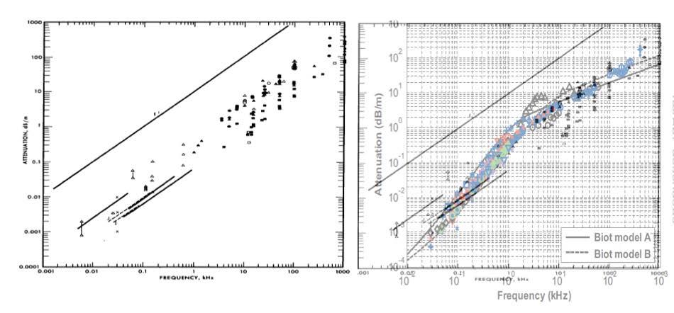 heat between fluid and grains at low frequencies). Bottom/left is summary of attenuation data to 1981.