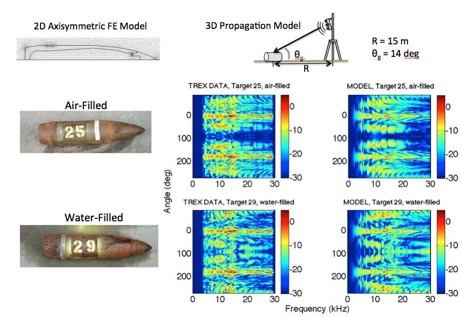 Targets-in-the-environment Figure 2. The geometry, finite element model, targets, experimental data and finite element model predictions are shown for 2 of the 27 targets used in TREX13.