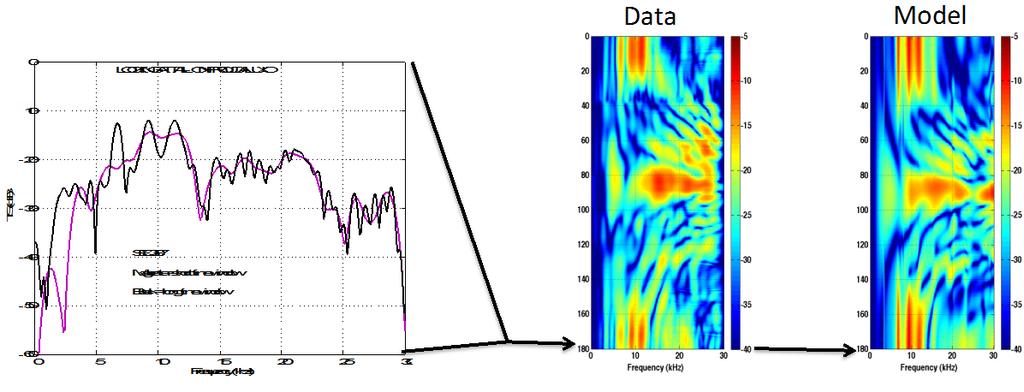 Figure 2. Reverberation measured on one element of the receive array from the April 2011 experiment. Figure 3. Data model comparisons are shown for a target deployed on a sand sediment.