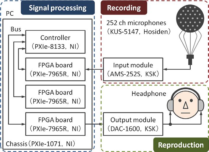 FIGURE 5: Componet architecture of SENZI recording system implemented as a real-time system using a 252-ch spherical microphone array and FPGAs.