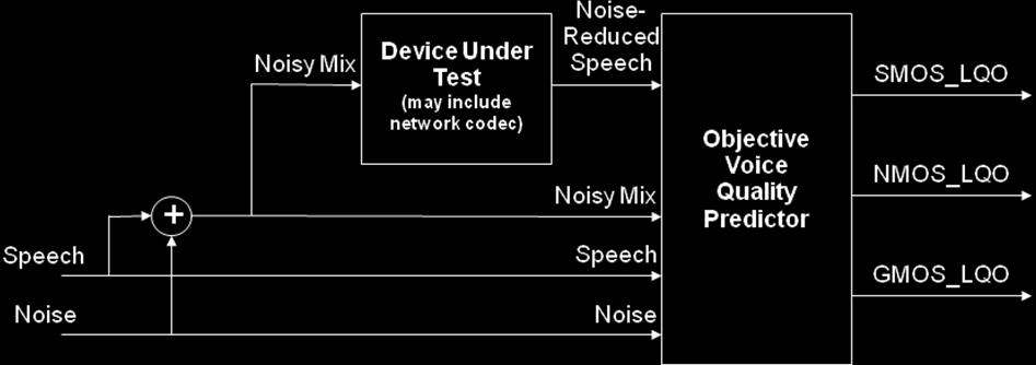 - 2 - Figure 1: System Diagram The Objective Voice Quality Predictor takes those four signals, and performs the following operations: o o o o o Estimate the speech gain and noise attenuation from the