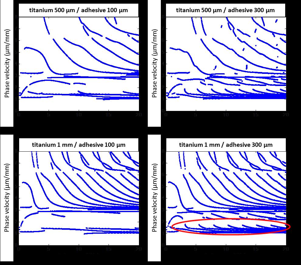 Fig. 4. Phase velocities dispersion curves for different titanium and adhesive thicknesses.