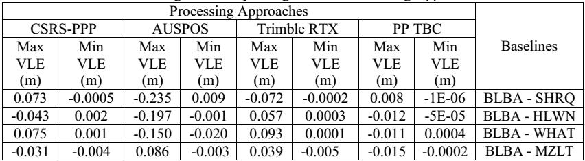 85 Table 1 summarizes the minimum and maximum values of VLEs at all baseline lengths processed by the four approaches.