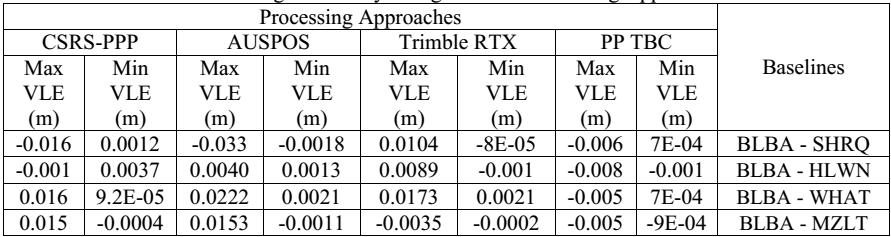 86 Figure 9: Vector Length Errors (VLE) for base line BLBA-MZLT by using the four processing approaches at (2h) and base line whose length is 102.