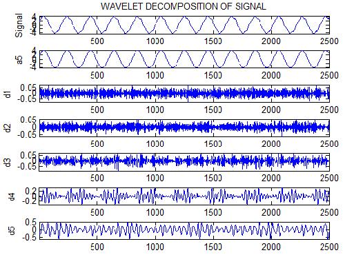 Table I: Frequency levels of Wavelet Functions Coefficients Level number Wavelet component Component type Frequency band (Hz) 1 d1 Detail 5000:2500 2 d2 Detail 2500:1250 3 d3 Detail