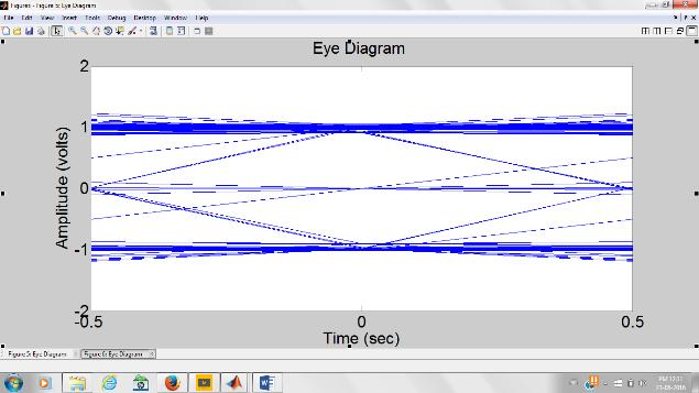 Figure (6c) Noisy Received Signal Figure (7a) Denoised signal using haar wavelet Figure (7b) Denoised signal using db2 wavelet Figure (7c) Denoised signal using coif1 wavelet Figure (7d) Denoised