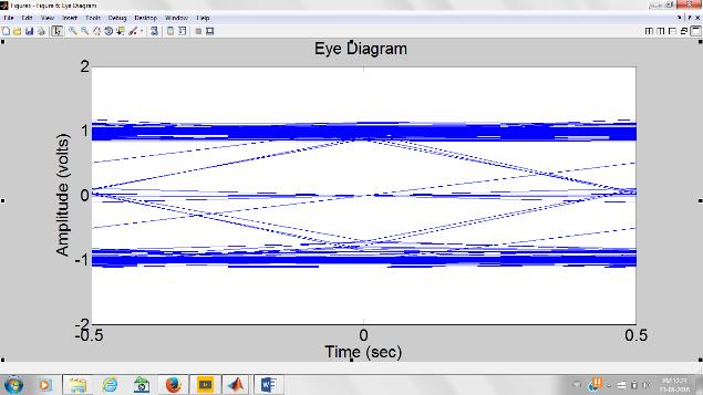 Figure (8d) Eye Diagram of Denoised Signal using coif1 wavelet Figure (8e) Eye Diagram of Denoised Signal using sym2 wavelet A very useful parameter SNR is also calculated for received noisy and