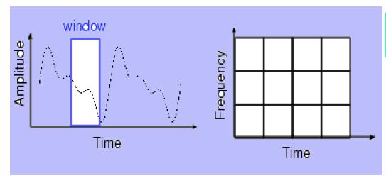 Time-Frequency analysis Representation that is a
