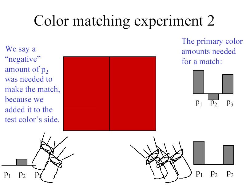 29/46 Additive Matching Let s assume that Three primary color is A, B, C You can express every color use Three Primary color s sum M = aa + bb + cc When you can
