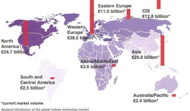 The Global Rail Market is now worth 125 billion / year 59%