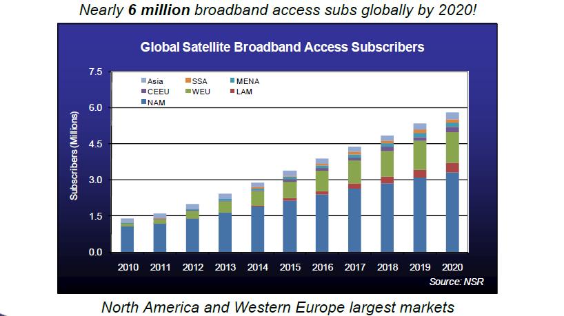Regional trends in satellite broadband access Ku band transponder