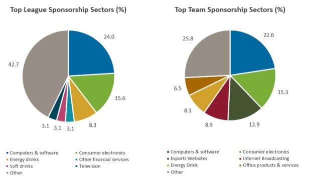 Moreover, the events analysed had sponsorship agreements with brands from a total of 36 different sectors compared with just 22 different sponsorship sectors for the esports teams, despite the teams