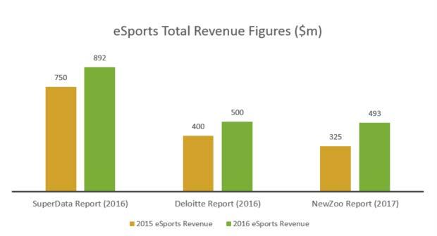 As a young sport, with relatively little data available compared to some of the traditional sports, measurements and forecasts for esports still differ wildly.