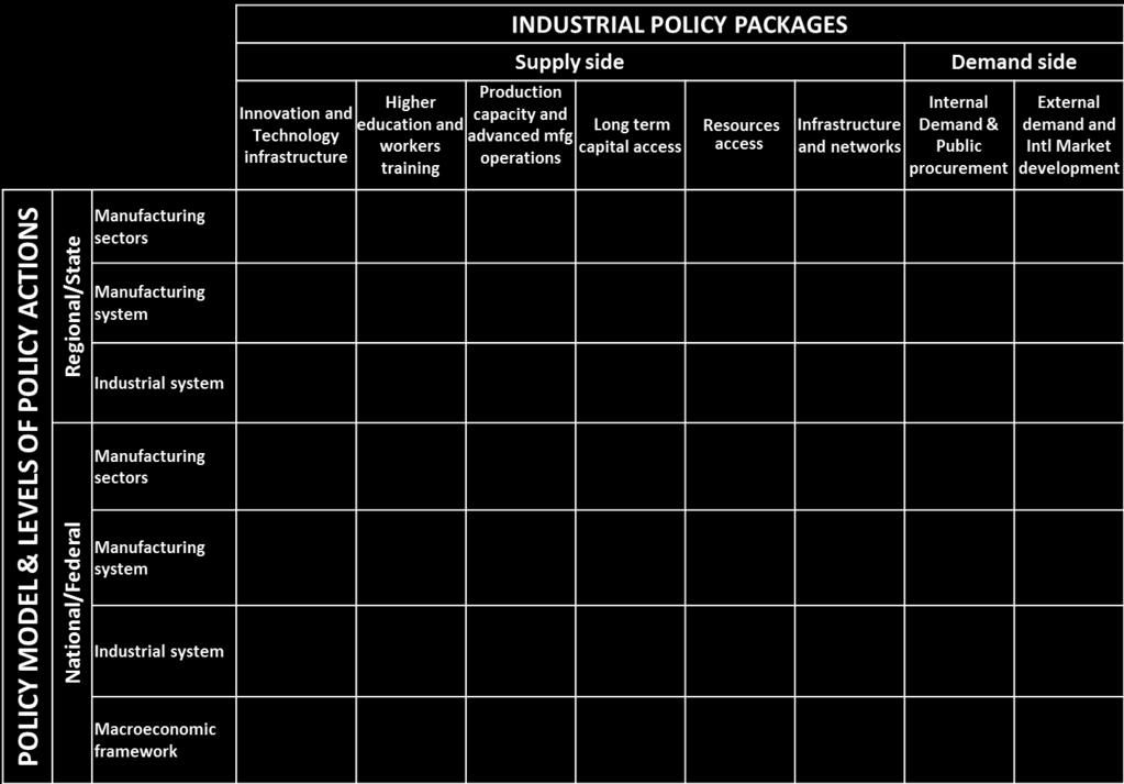 production factors Policy models &