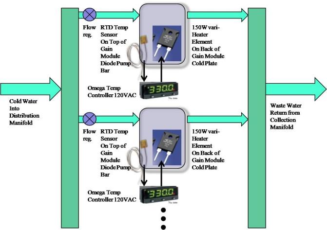 below. Fig. 2 A schematic showing the main subsystems and control loops for FASOR-X. Image courtesy of J. Baker. 3.