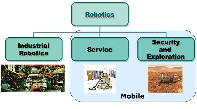 Introduction Mobile Robotics Applications Where are the problems? What about the solutions?