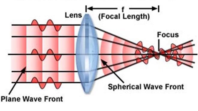 Paraxial Theory ( 近軸近似 ) : thin lens Based on Gaussian optics, assume
