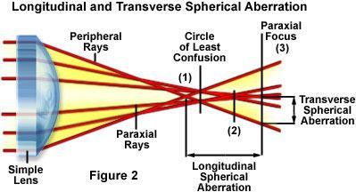 Spherical Aberration: Non-paraxial Optics ~ 球面像差 - These artifacts occur when light waves passing through the periphery of a lens are not brought into focus with those passing through the center as