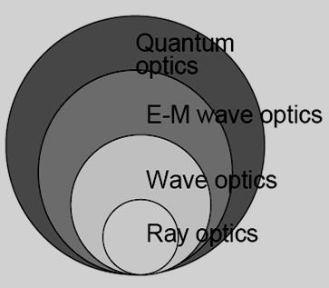 Descriptions of Light Macroscopic View of Light Quantum properties Polarization Interference and diffraction Electromagnetic Waves Scalar Waves (Electric Vector) Photons