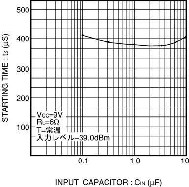 8 5.4 0.cm) 20kHzLPF 0 0 5 5 20 Fig.3 Rated output power vs. Supply Voltage OUTPUT POWER : Po(W) Fig.32 Total harmonic distortion vs.