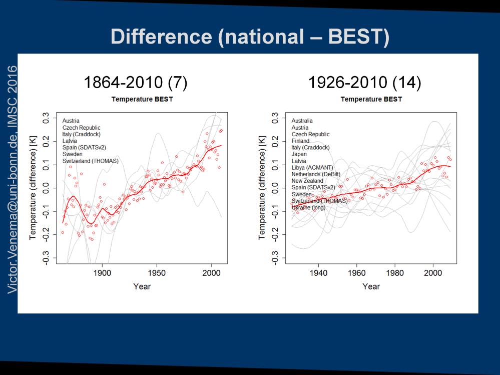 This figure shows the *difference* in the temperature signals of BEST and the national series.