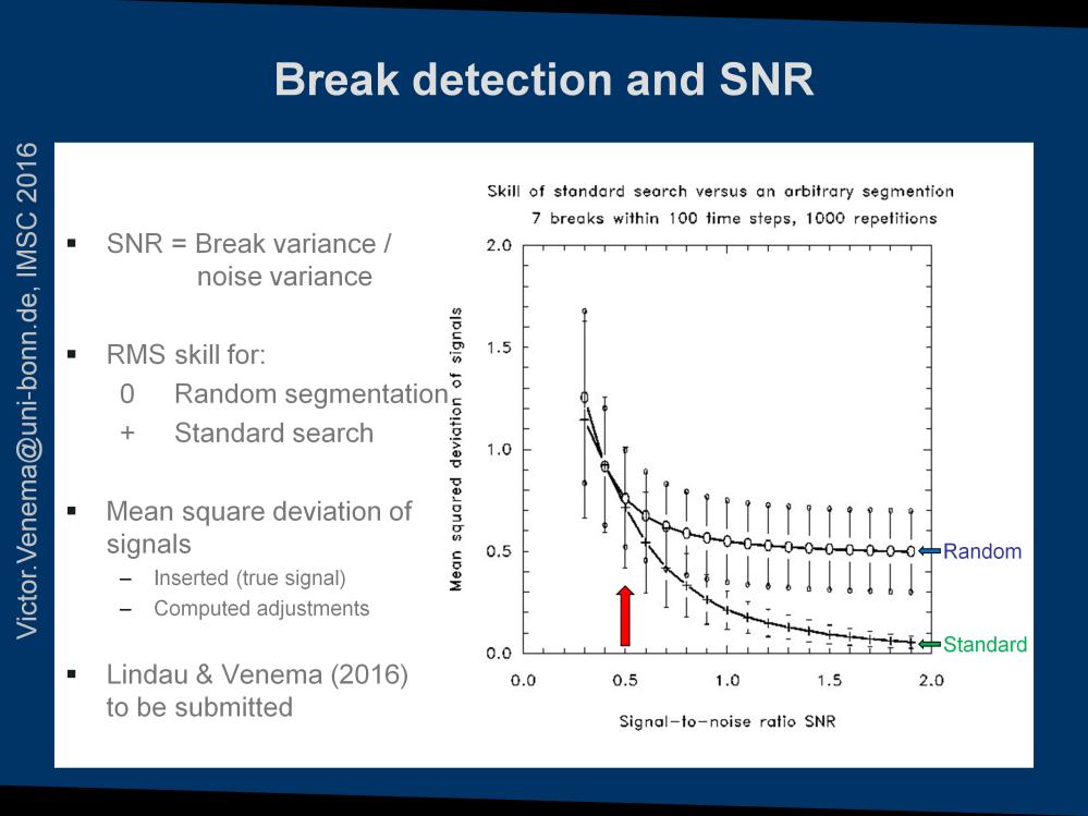 For high SNR the standard break search (PRODIGE) works well and how a low mean square error. However, if the SNR is about 0.5, this segmentation is about as good as a random segmentation.